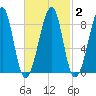 Isle Au Haut tide chart for Tuesday, March 2, 2021