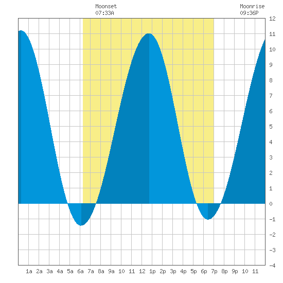 Isle Au Haut tide chart for Tuesday, March 30, 2021
