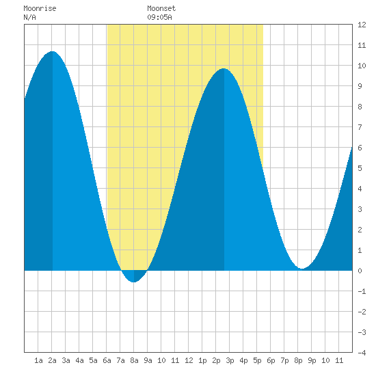 Isle Au Haut tide chart for Thursday, March 4, 2021