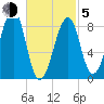 Isle Au Haut tide chart for Friday, March 5, 2021