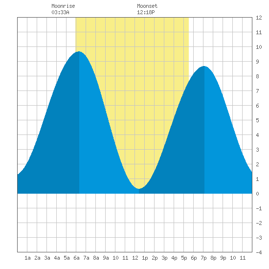 Isle Au Haut tide chart for Monday, March 8, 2021