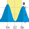Isle Au Haut tide chart for Monday, March 8, 2021