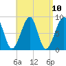 Isle Au Haut tide chart for Saturday, April 10, 2021