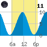Isle Au Haut tide chart for Sunday, April 11, 2021