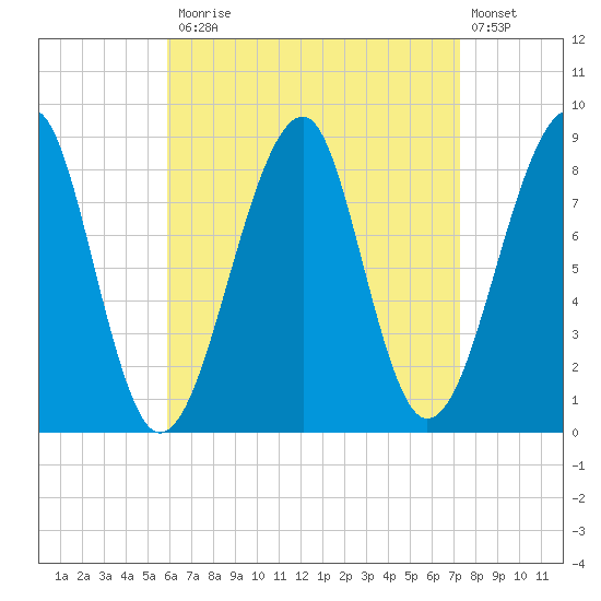 Isle Au Haut tide chart for Monday, April 12, 2021