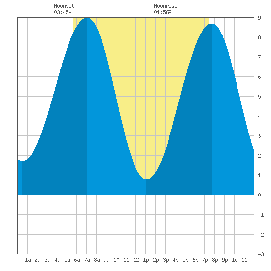Isle Au Haut tide chart for Thursday, April 22, 2021