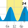 Isle Au Haut tide chart for Saturday, April 24, 2021