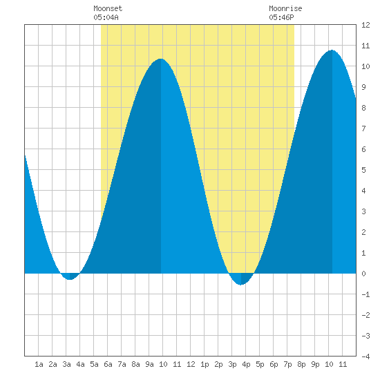 Isle Au Haut tide chart for Sunday, April 25, 2021