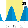 Isle Au Haut tide chart for Sunday, April 25, 2021