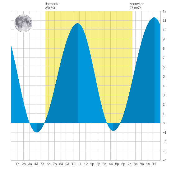 Isle Au Haut tide chart for Monday, April 26, 2021
