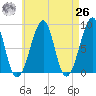 Isle Au Haut tide chart for Monday, April 26, 2021