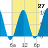 Isle Au Haut tide chart for Tuesday, April 27, 2021