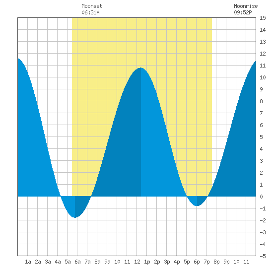 Isle Au Haut tide chart for Wednesday, April 28, 2021