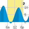 Isle Au Haut tide chart for Friday, April 2, 2021