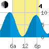 Isle Au Haut tide chart for Sunday, April 4, 2021
