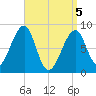 Isle Au Haut tide chart for Monday, April 5, 2021