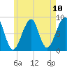 Isle Au Haut tide chart for Monday, May 10, 2021