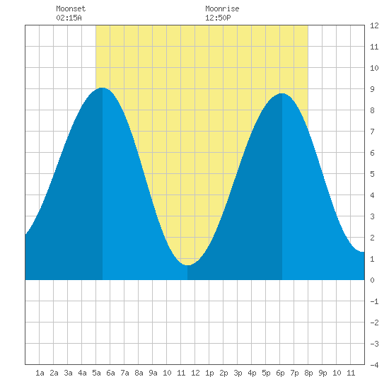 Isle Au Haut tide chart for Thursday, May 20, 2021