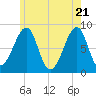 Isle Au Haut tide chart for Friday, May 21, 2021