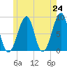 Isle Au Haut tide chart for Monday, May 24, 2021