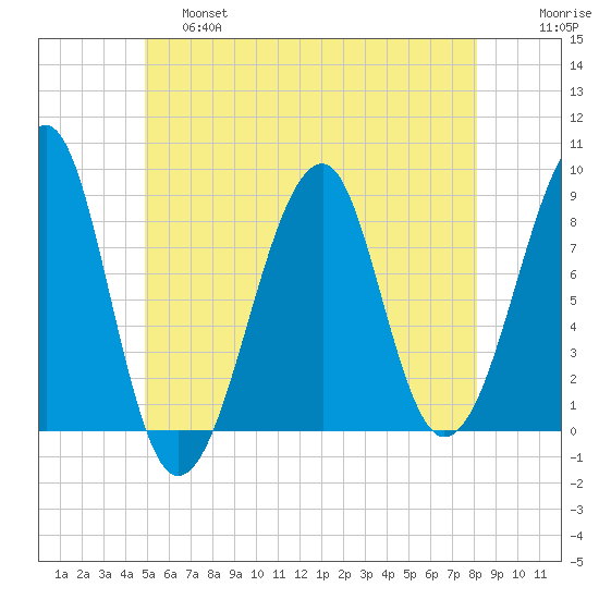 Isle Au Haut tide chart for Friday, May 28, 2021