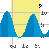 Isle Au Haut tide chart for Sunday, May 2, 2021