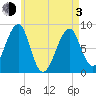 Isle Au Haut tide chart for Monday, May 3, 2021