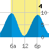 Isle Au Haut tide chart for Tuesday, May 4, 2021