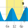 Isle Au Haut tide chart for Sunday, May 9, 2021