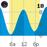 Isle Au Haut tide chart for Thursday, June 10, 2021