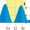 Isle Au Haut tide chart for Tuesday, June 1, 2021