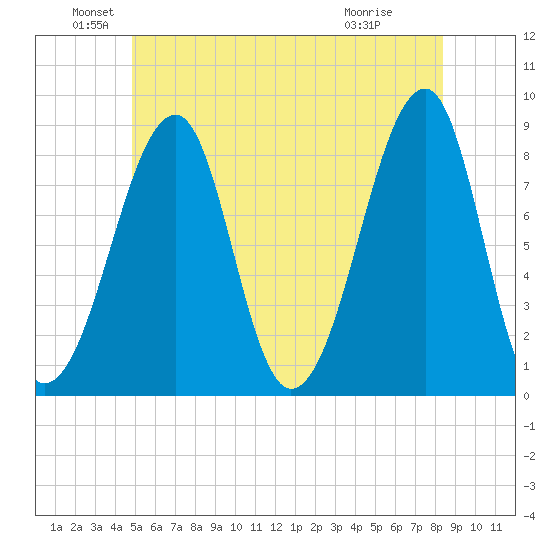 Isle Au Haut tide chart for Sunday, June 20, 2021