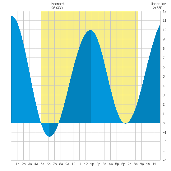 Isle Au Haut tide chart for Saturday, June 26, 2021