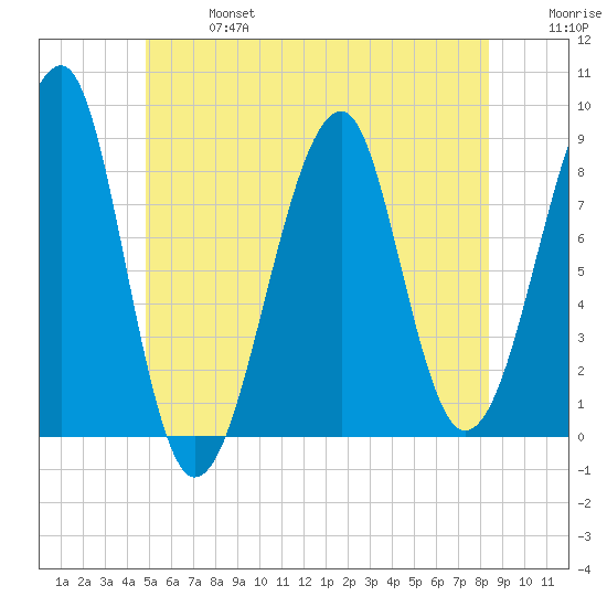Isle Au Haut tide chart for Sunday, June 27, 2021