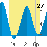 Isle Au Haut tide chart for Sunday, June 27, 2021