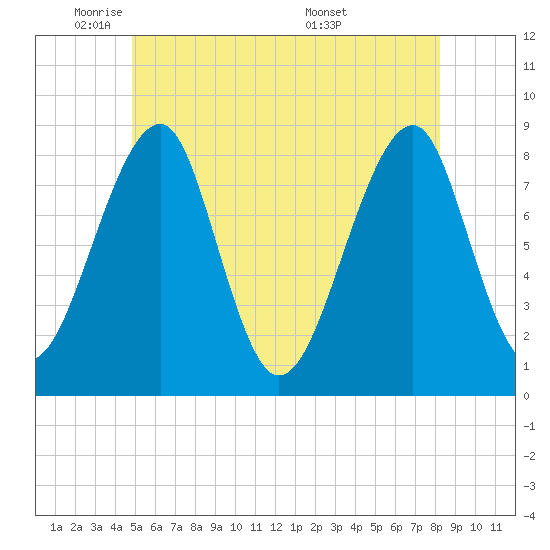 Isle Au Haut tide chart for Thursday, June 3, 2021