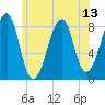 Isle Au Haut tide chart for Tuesday, July 13, 2021