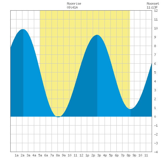 Isle Au Haut tide chart for Wednesday, July 14, 2021