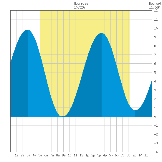 Isle Au Haut tide chart for Thursday, July 15, 2021