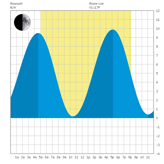 Isle Au Haut tide chart for Saturday, July 17, 2021