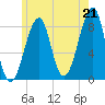Isle Au Haut tide chart for Wednesday, July 21, 2021