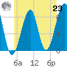 Isle Au Haut tide chart for Friday, July 23, 2021