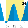 Isle Au Haut tide chart for Saturday, July 24, 2021