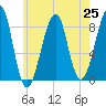Isle Au Haut tide chart for Sunday, July 25, 2021