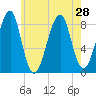 Isle Au Haut tide chart for Wednesday, July 28, 2021