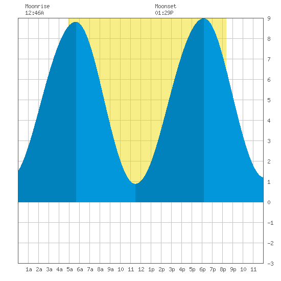 Isle Au Haut tide chart for Friday, July 2, 2021