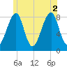 Isle Au Haut tide chart for Friday, July 2, 2021