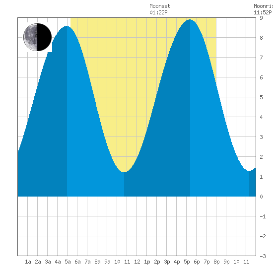 Isle Au Haut tide chart for Saturday, July 31, 2021