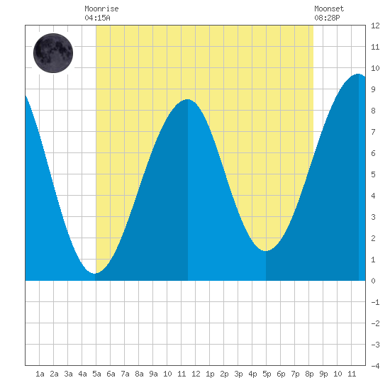 Isle Au Haut tide chart for Friday, July 9, 2021