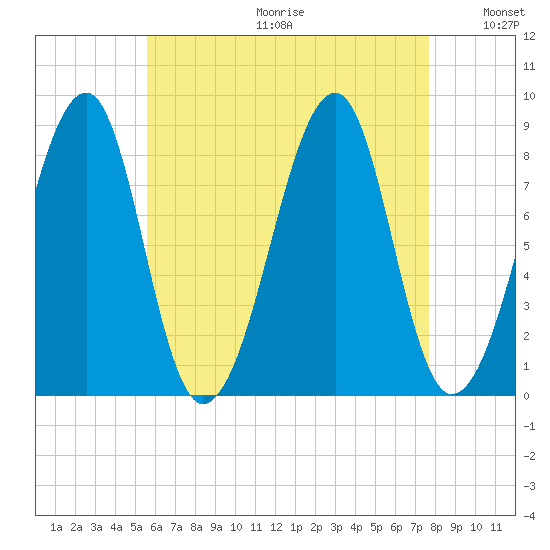 Isle Au Haut tide chart for Friday, August 13, 2021